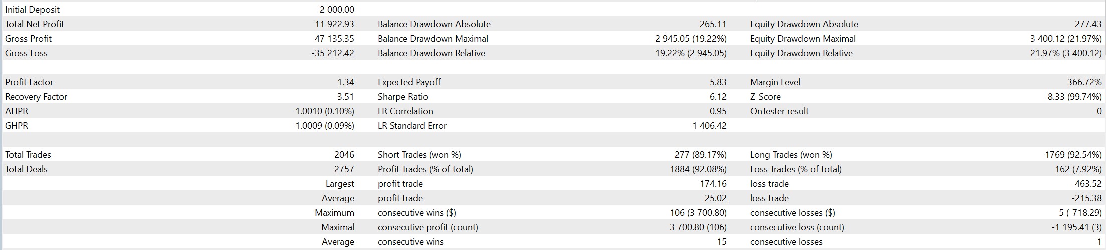 Gold Whale Empire Balanced risk profile Strategy Tester results showing +596% return with 19.22% max drawdown on $2,000 XAUUSD account