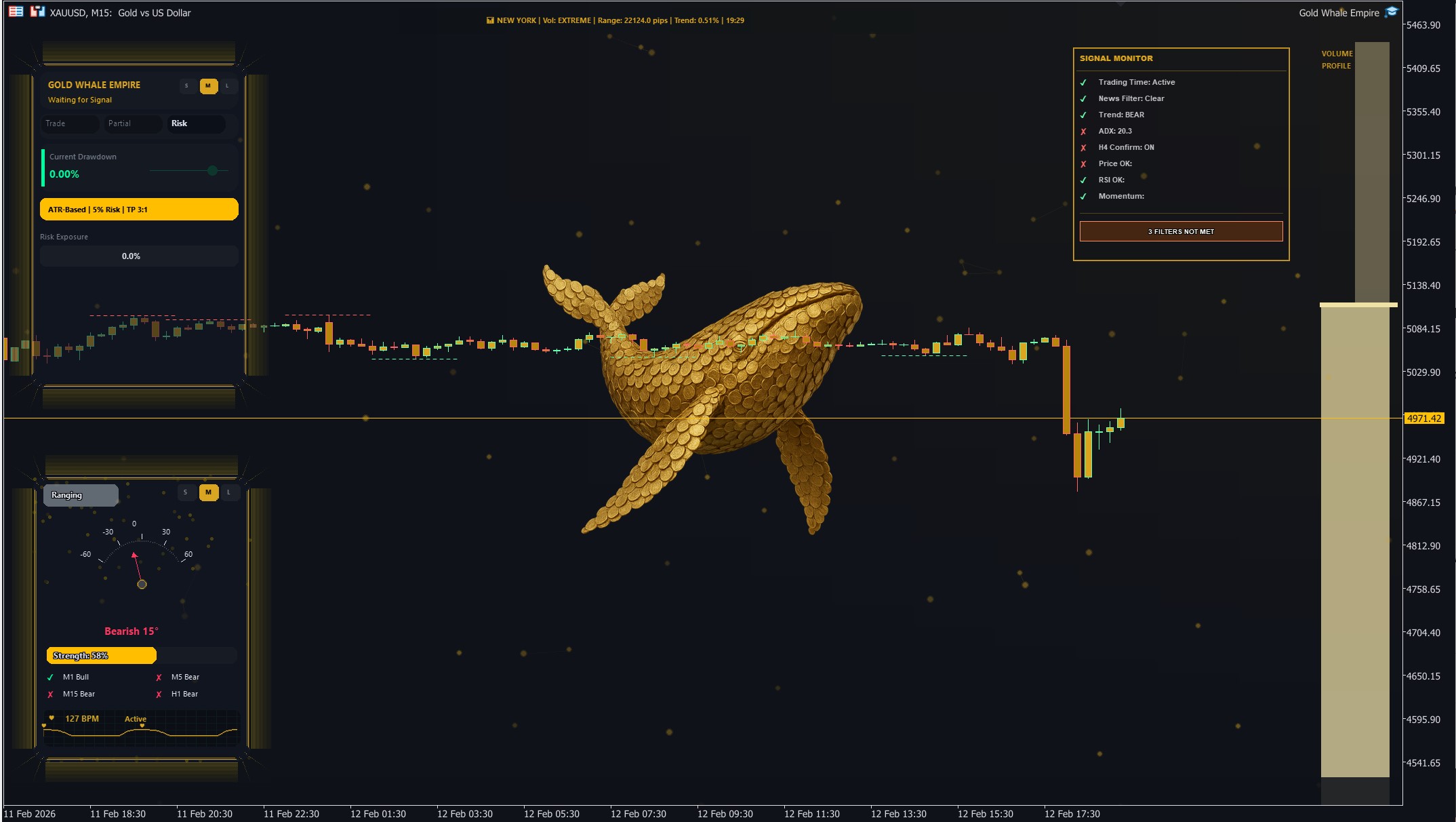 Gold Whale Empire visual components on XAUUSD chart showing the Risk Panel and Signal Monitor in real-time