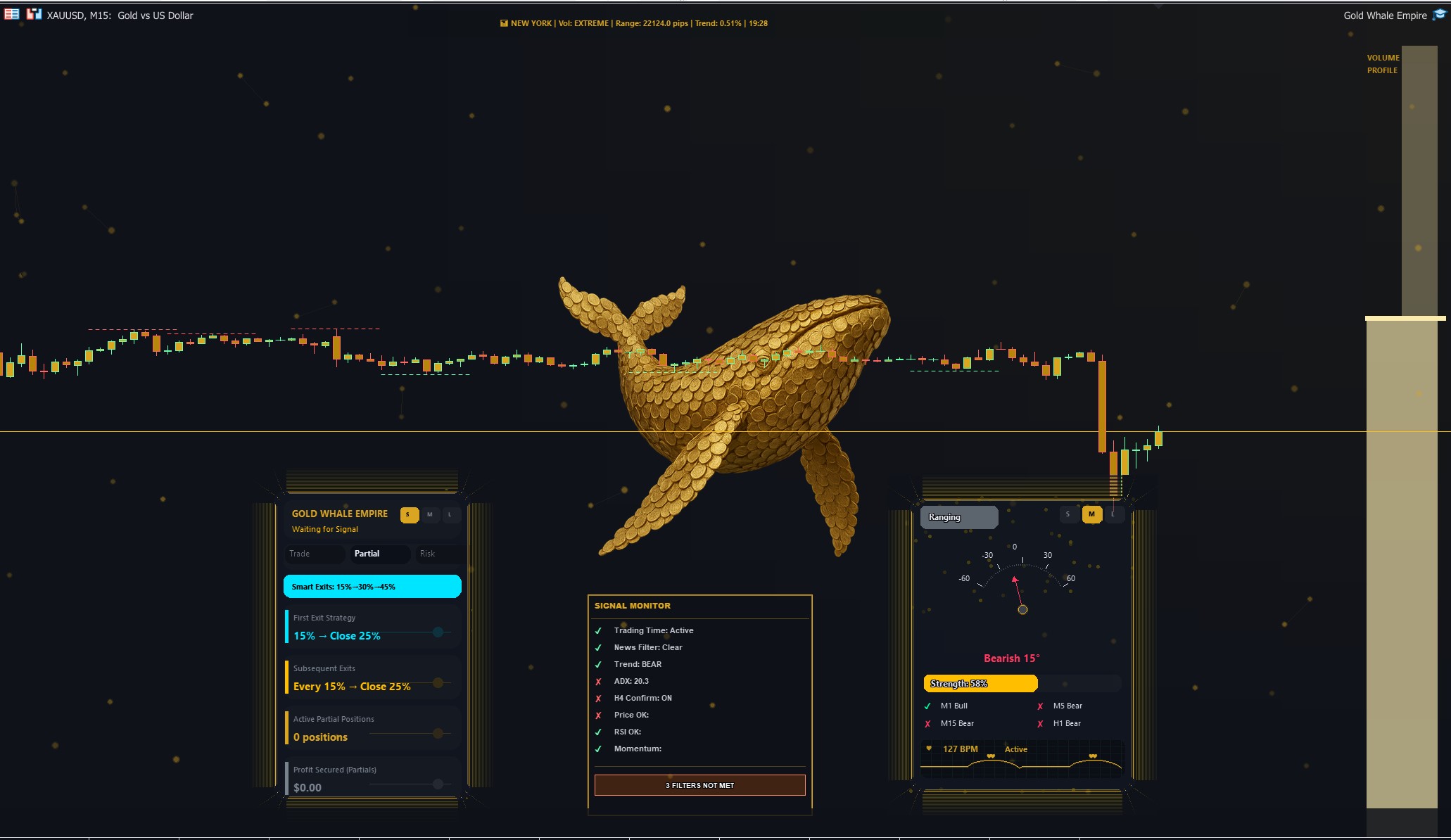 Gold Whale Empire intelligent exit system showing partial close panel with progressive profit-locking on XAUUSD trades