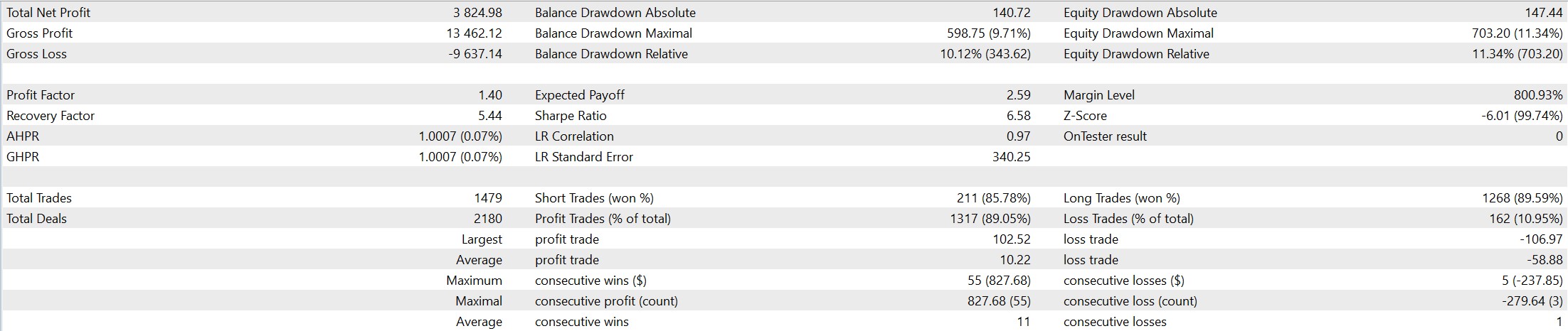 Gold Whale Empire Safe risk profile Strategy Tester results showing +191% return with 9.71% max drawdown on $2,000 XAUUSD account